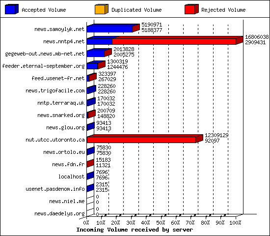 Incoming Volume received by server