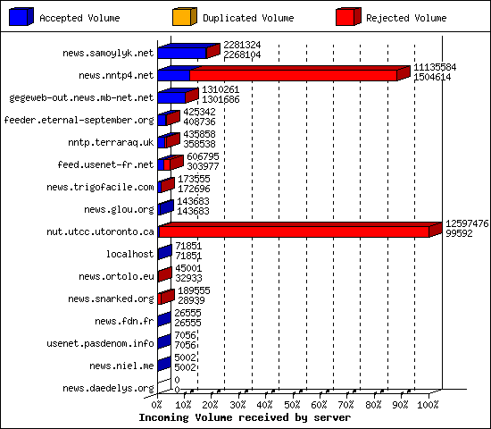Incoming Volume received by server