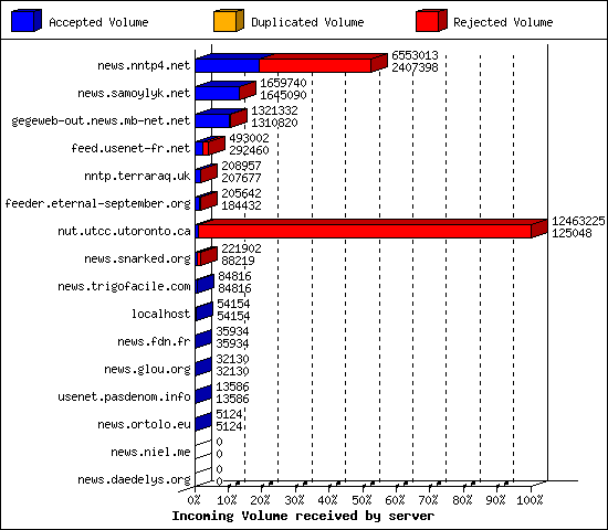 Incoming Volume received by server