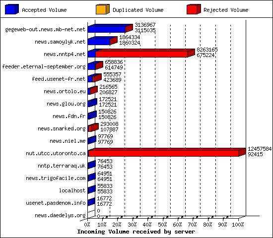 Incoming Volume received by server