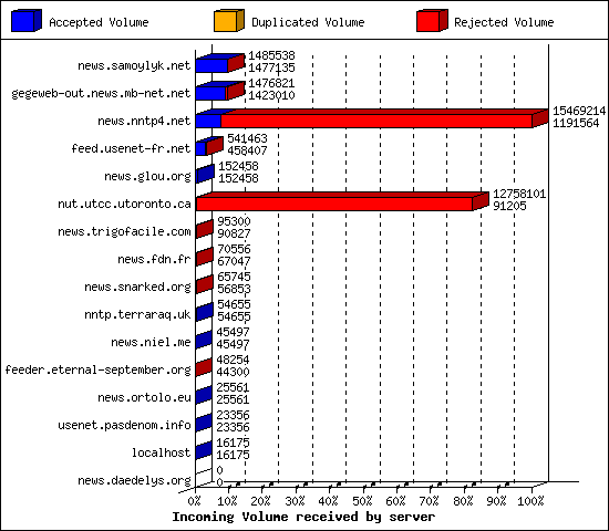 Incoming Volume received by server