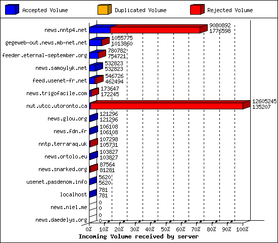 Incoming Volume received by server