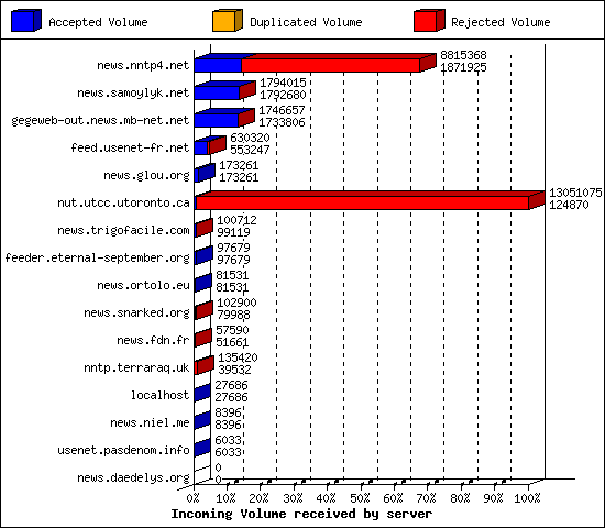 Incoming Volume received by server