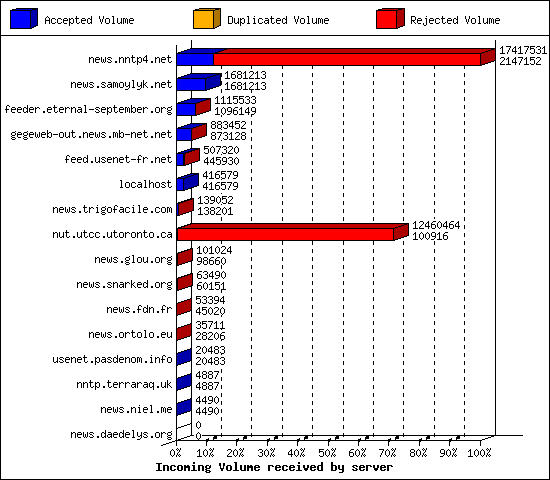 Incoming Volume received by server