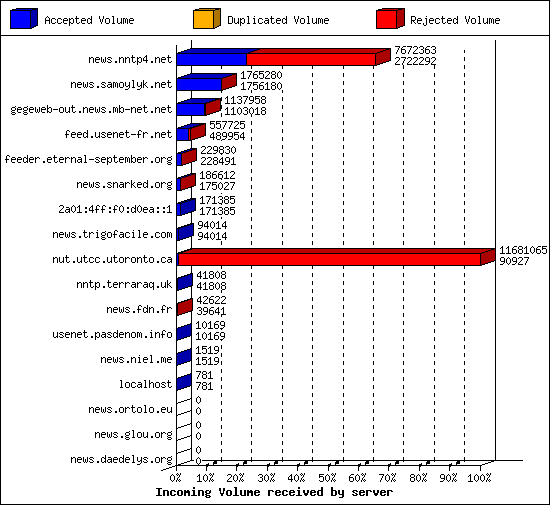 Incoming Volume received by server