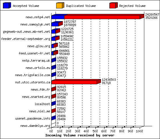 Incoming Volume received by server