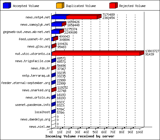 Incoming Volume received by server