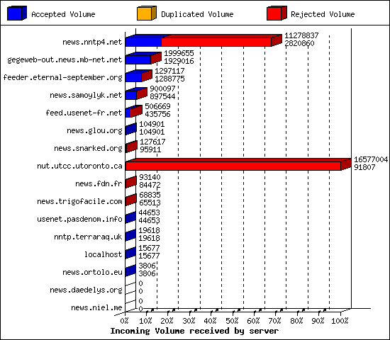 Incoming Volume received by server