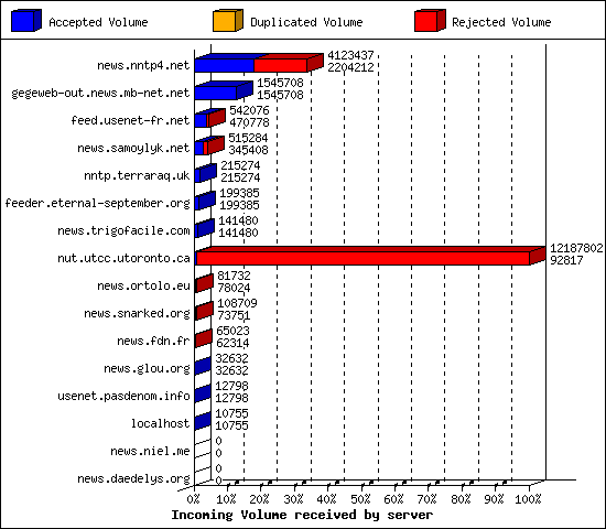 Incoming Volume received by server