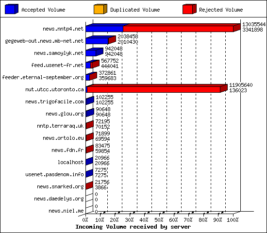 Incoming Volume received by server