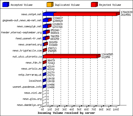 Incoming Volume received by server