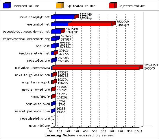 Incoming Volume received by server