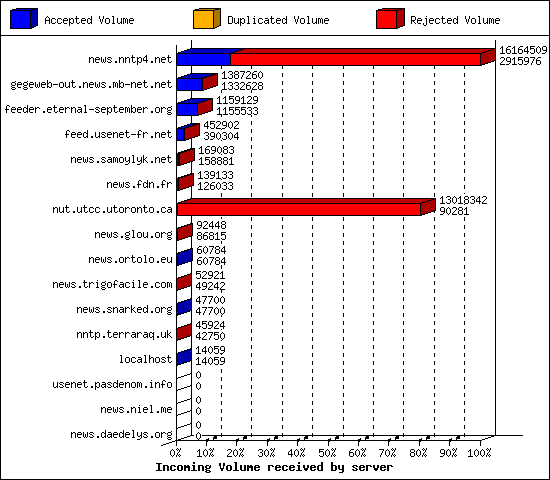 Incoming Volume received by server