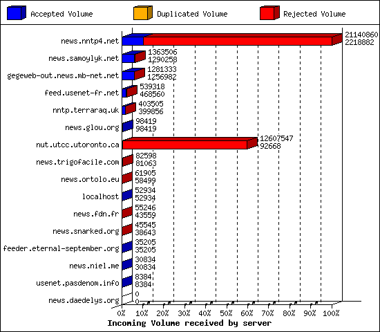 Incoming Volume received by server