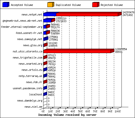 Incoming Volume received by server
