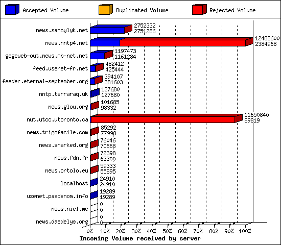 Incoming Volume received by server