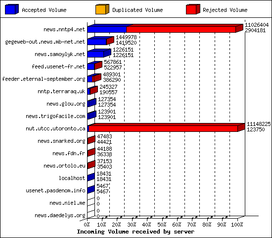 Incoming Volume received by server