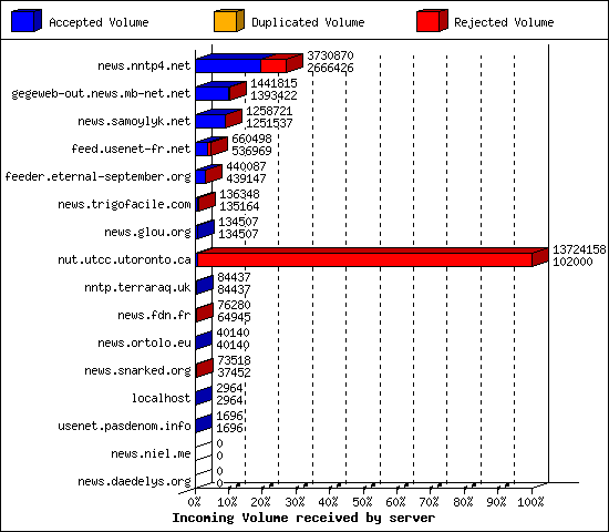 Incoming Volume received by server