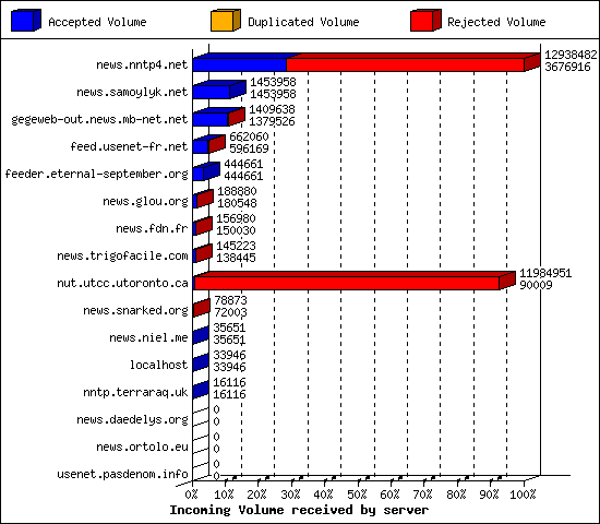 Incoming Volume received by server