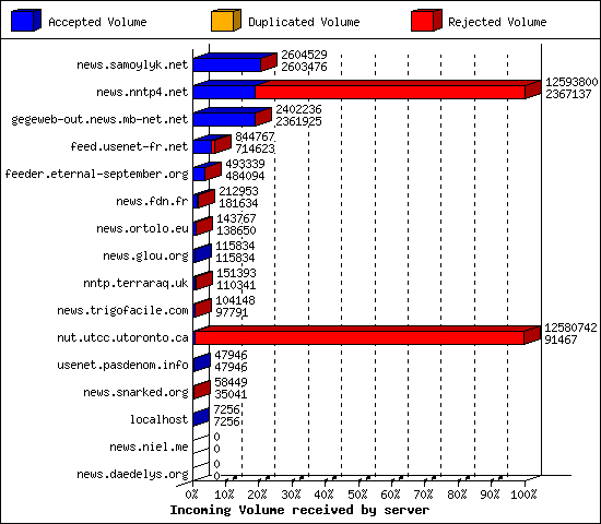 Incoming Volume received by server