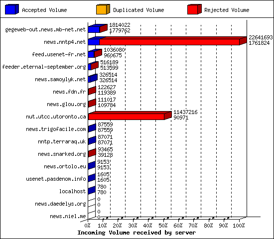 Incoming Volume received by server