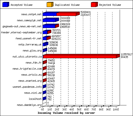 Incoming Volume received by server