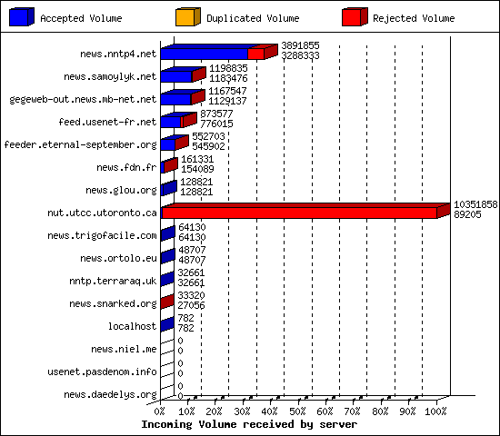 Incoming Volume received by server