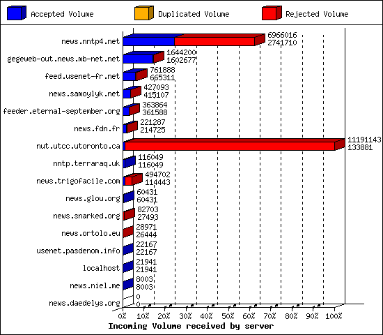 Incoming Volume received by server
