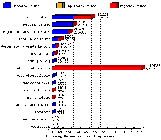 Incoming Volume received by server