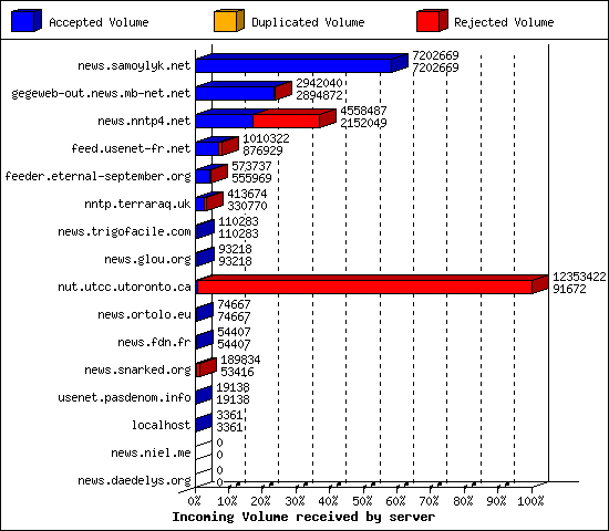 Incoming Volume received by server