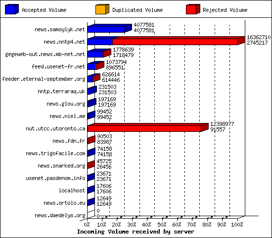 Incoming Volume received by server