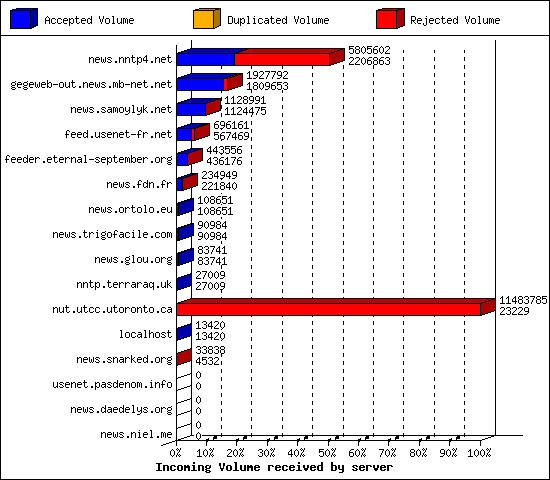 Incoming Volume received by server