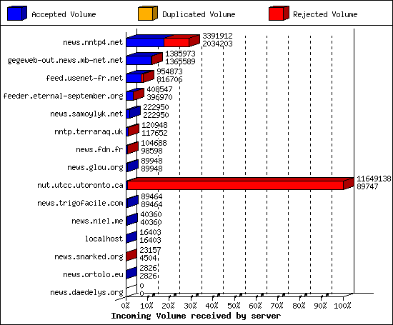Incoming Volume received by server