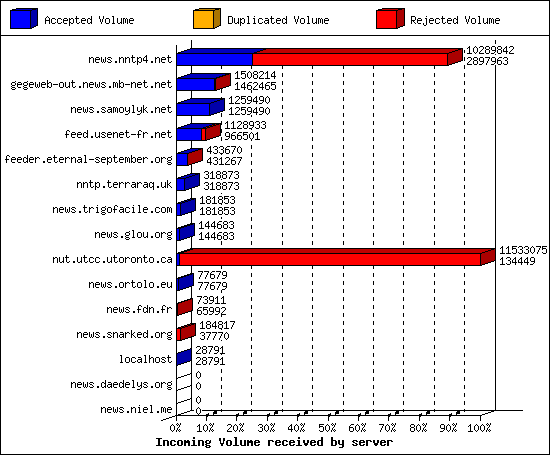 Incoming Volume received by server