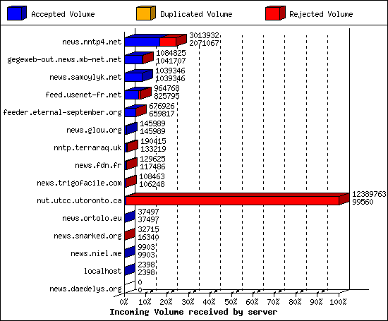 Incoming Volume received by server