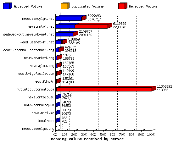 Incoming Volume received by server