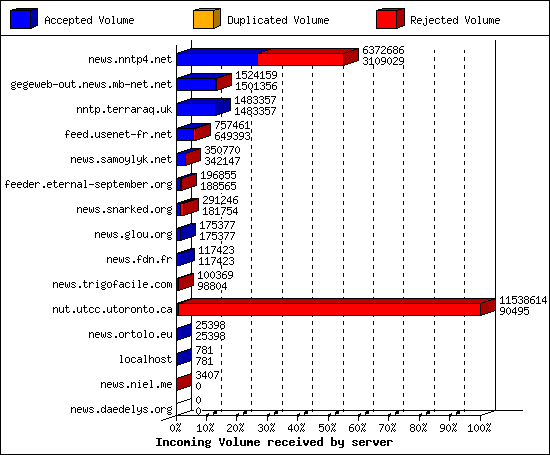 Incoming Volume received by server