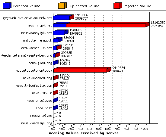 Incoming Volume received by server