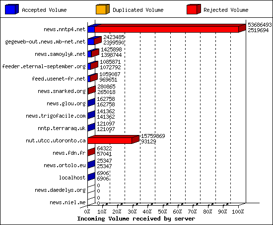 Incoming Volume received by server