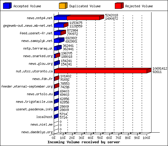 Incoming Volume received by server
