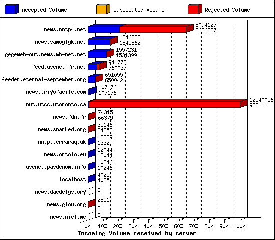 Incoming Volume received by server