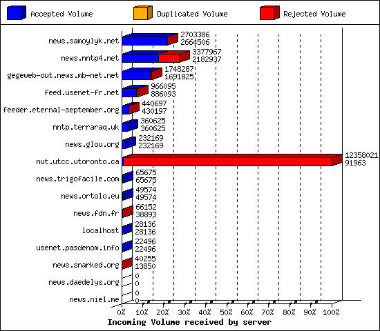 Incoming Volume received by server