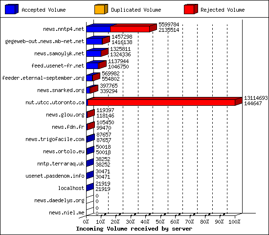 Incoming Volume received by server