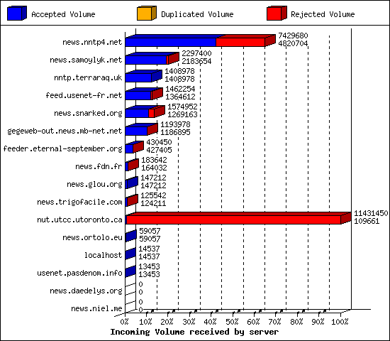 Incoming Volume received by server
