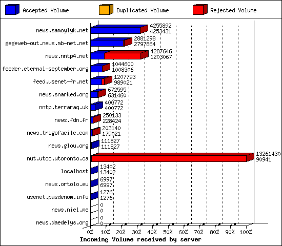 Incoming Volume received by server