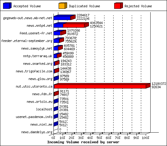 Incoming Volume received by server