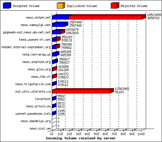 Incoming Volume received by server