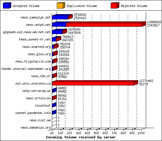 Incoming Volume received by server