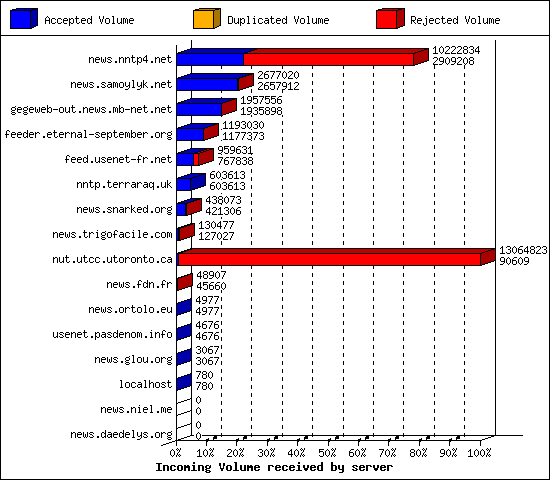 Incoming Volume received by server