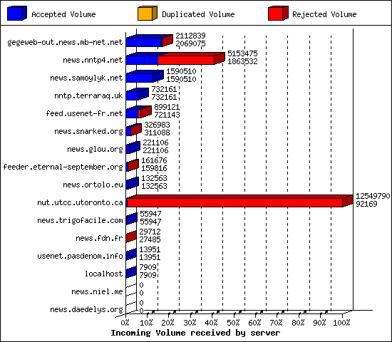 Incoming Volume received by server